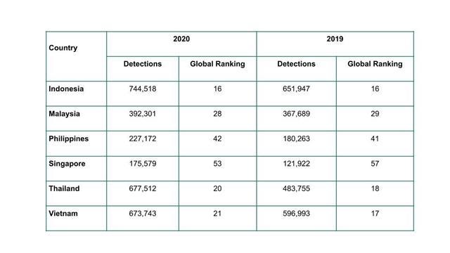 Nearly 3 million phishing attempts aimed at small businesses in region last year: Kaspersky