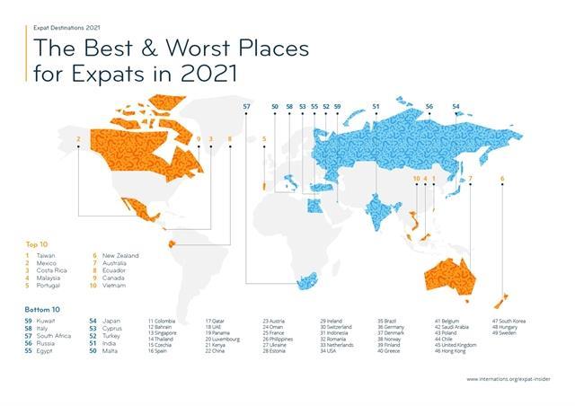 Viet Nam in top 10 worlds best places for expats: international survey