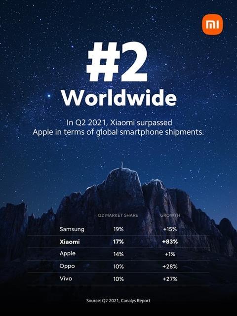 Xiaomi rises to No 2 in global smartphone market