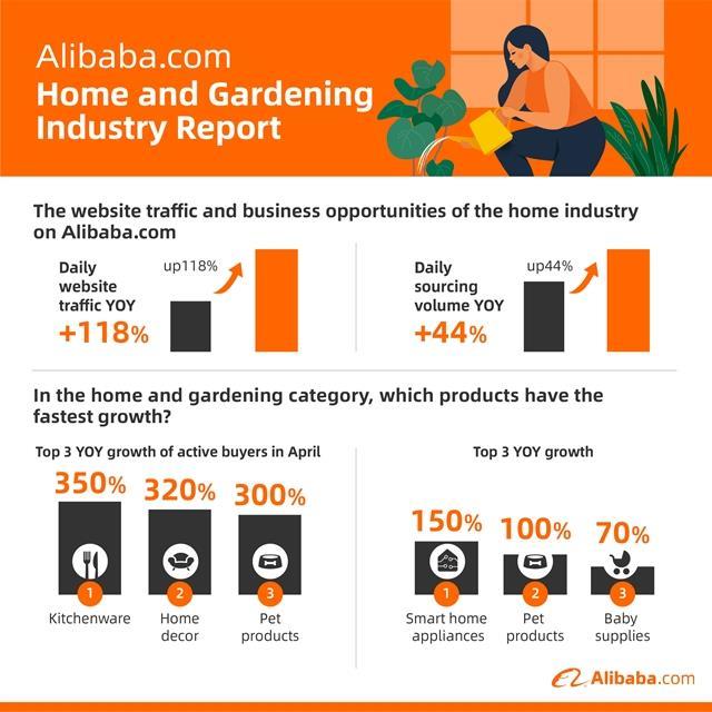 Vietnamese SMEs leveraging the trends in Home  Gardening on Alibaba.com