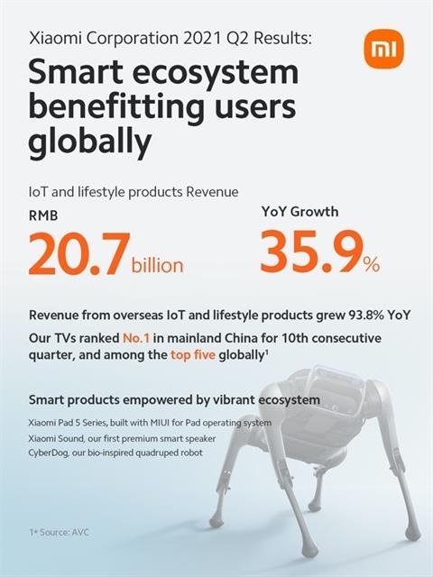 Xiaomi reports 64 per cent growth in global revenues