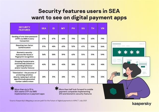74% in VN want OTP for every e-payment transaction: Kaspersky study