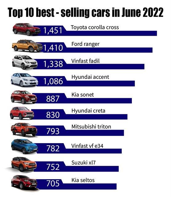 Automobile sales down 42 per cent on chip shortage