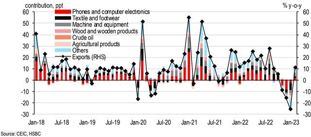 Viet Nam faces opportunities despite challenges in 2023 : HSBC
