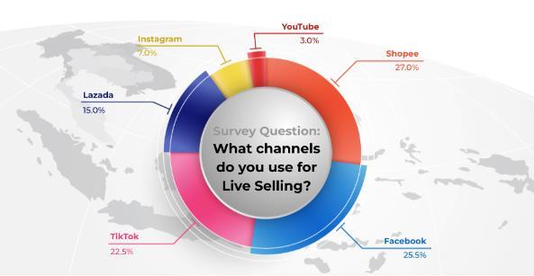 Live-selling a rising trend in Southeast Asia