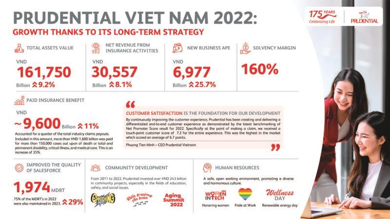 Prudential Vietnam achieves outstanding performance in 2022