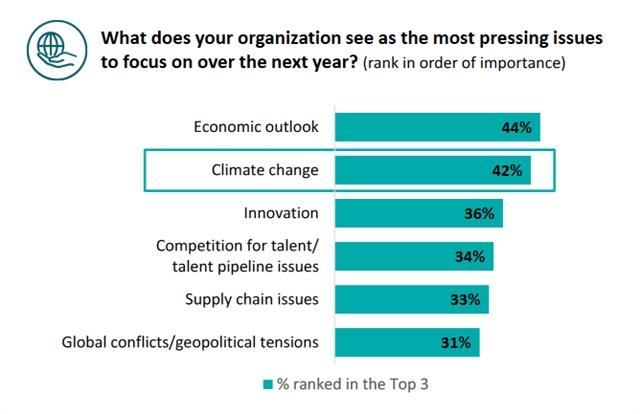 Most organisations increase sustainability investments amid global uncertainty: Deloitte