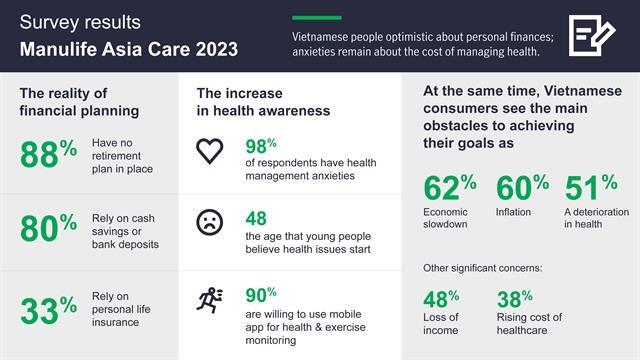 Vietnamese people optimistic about personal finances, anxieties  remain about the cost of managing health