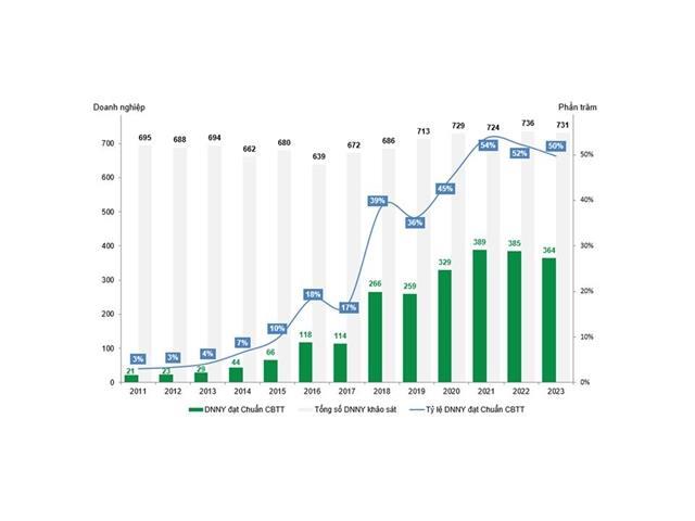 Only half of companies on stock market comply with information disclosure norms