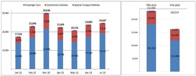 Việt Nams automobile sales grow slightly in July from previous month