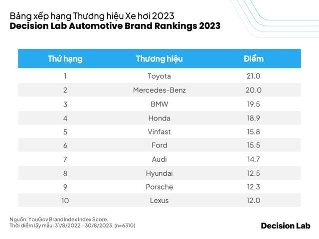 Toyota leads VNs first-ever automotive brand ranking