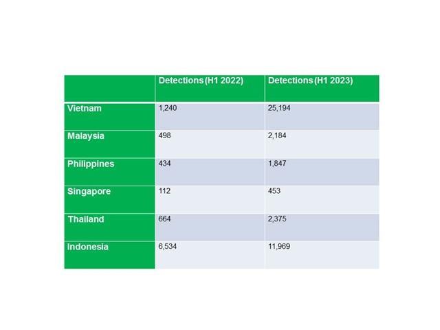 Cybersecurity threats on the rise in Việt Nams SMB sector: reports