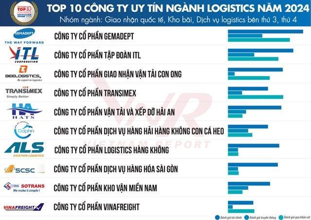 Top 10 reputable logistics companies in 2024 announced