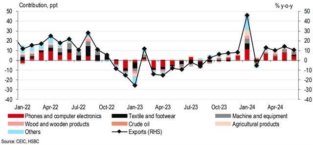 Việt Nam brings it all back: HSBC